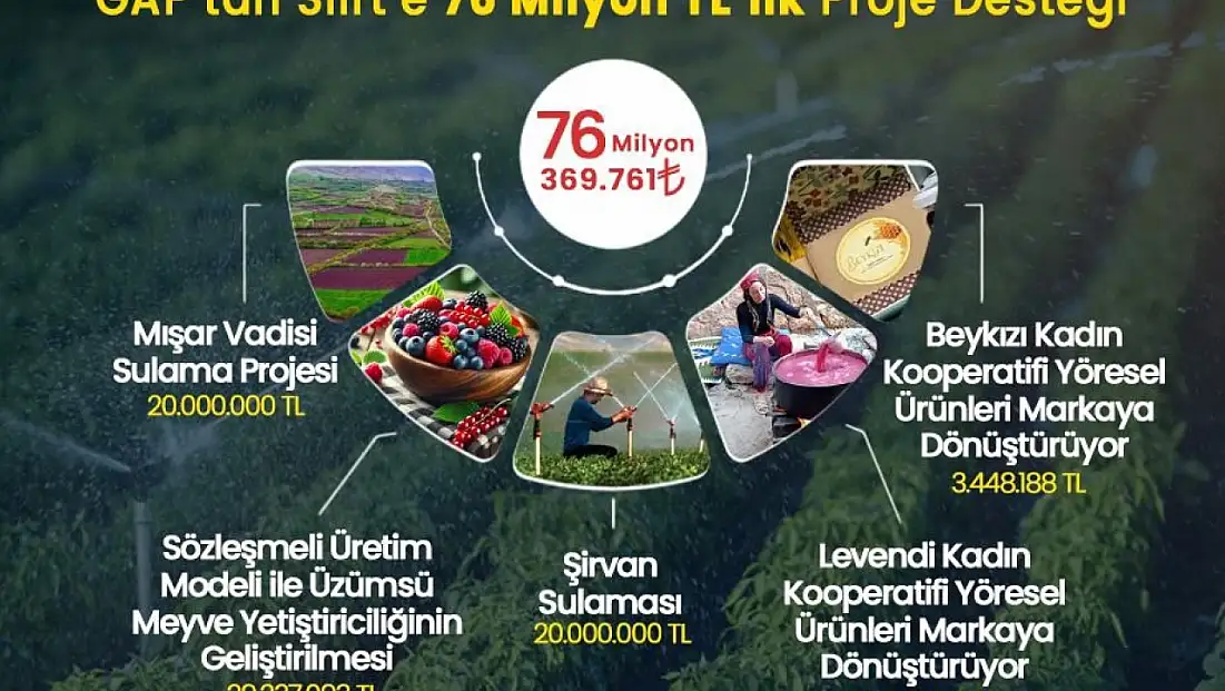 Siirt’e GAP’tan 76 milyon liralık destek
