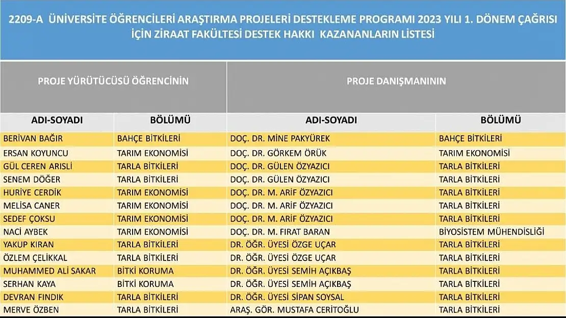 Siirt Üniversitesi Ziraat Fakültesi Öğrencilerinden Büyük Başarı