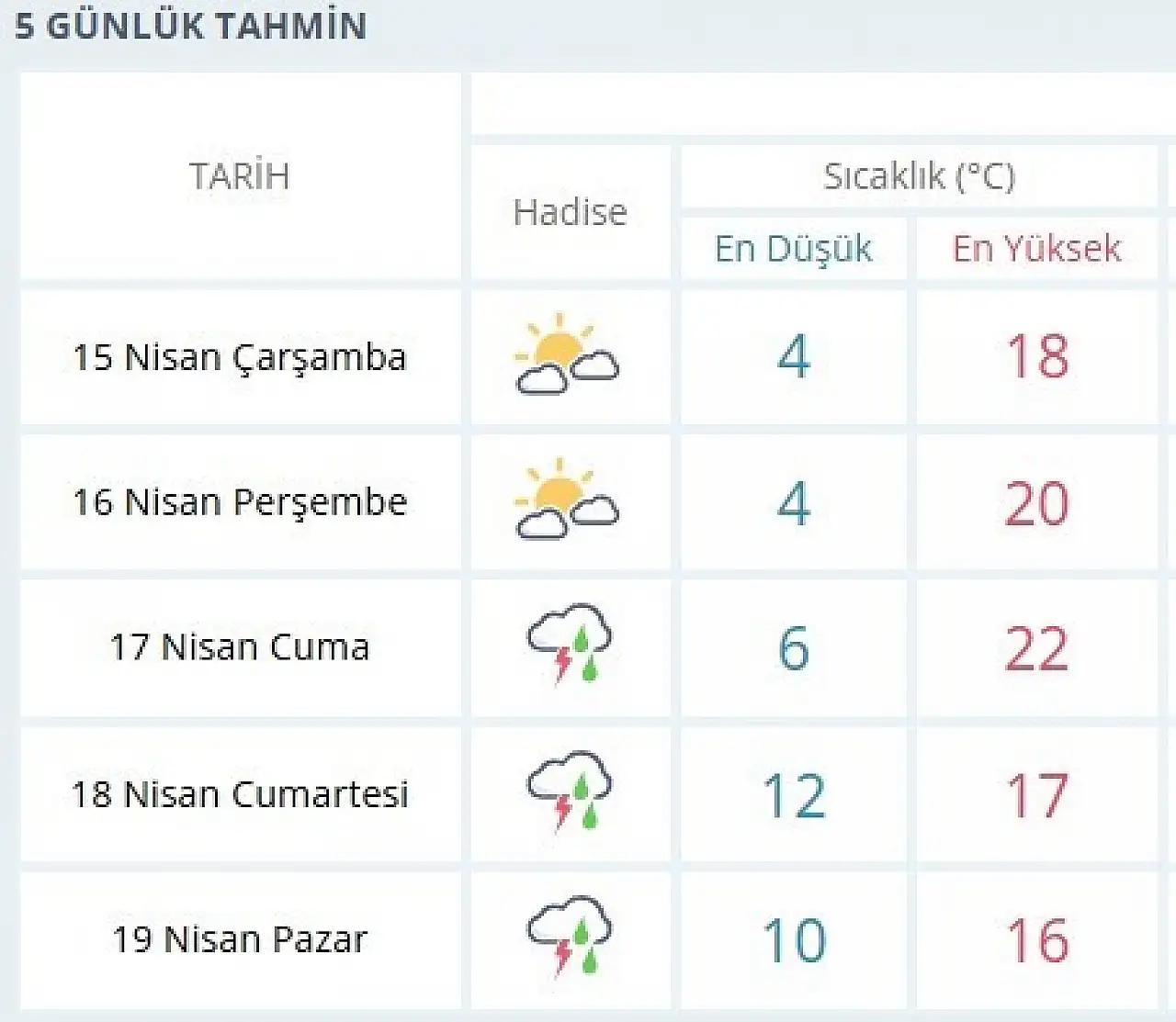 siirt için 5 günlük hava durumu tahmini raporu