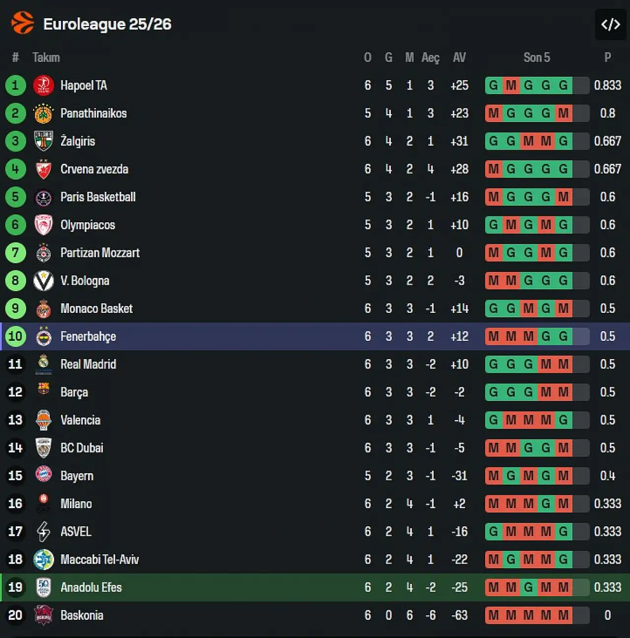 euroleague Puan Durumu