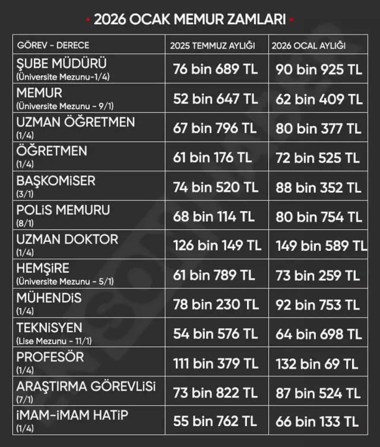 Öğretmen, doktor, polis, vaiz… Meslek meslek yeni zamlı maaşlar belli oldu