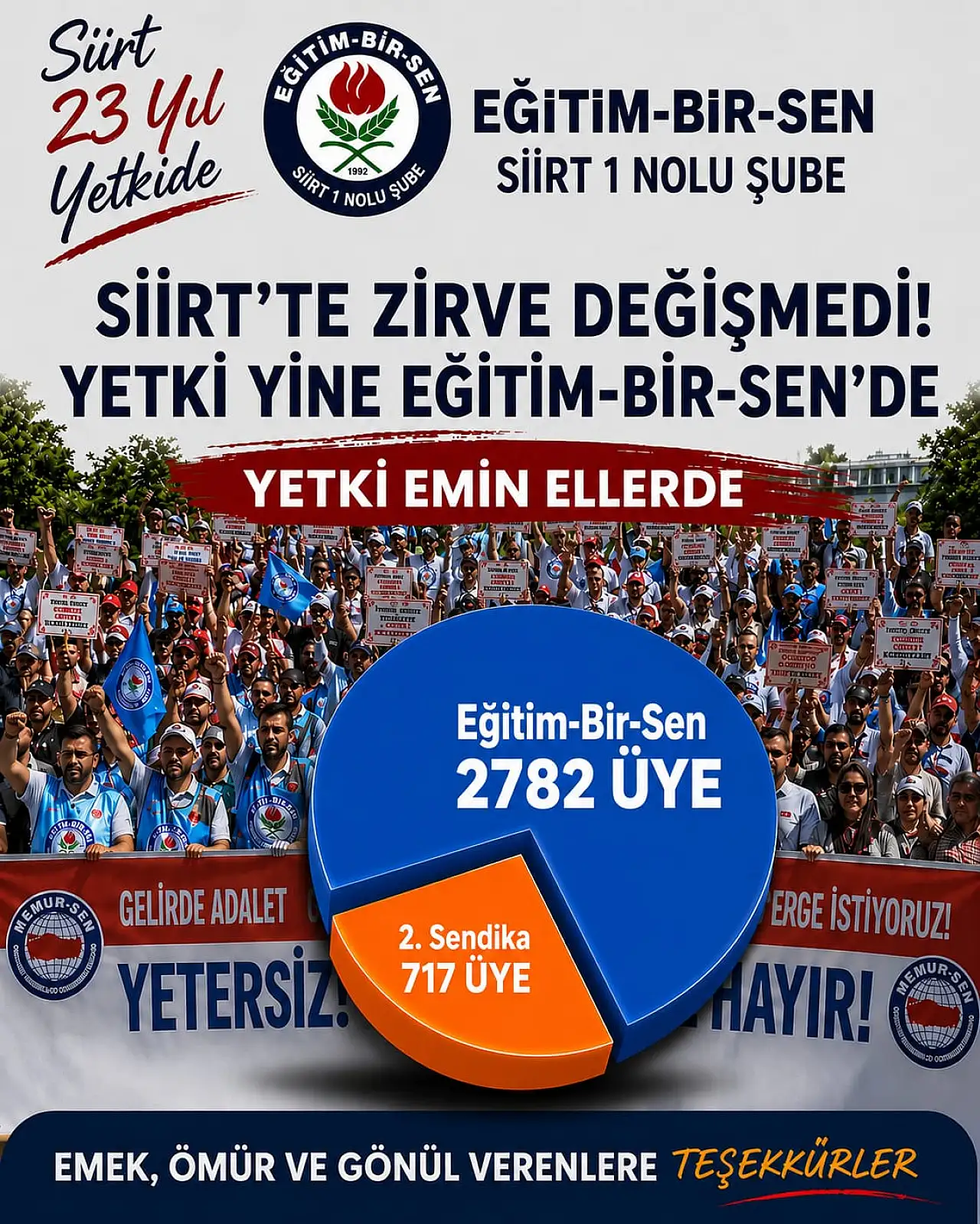Siirt'te Eğitim-Bir-Sen 23'üncü Kez Yetkili Sendika Oldu
