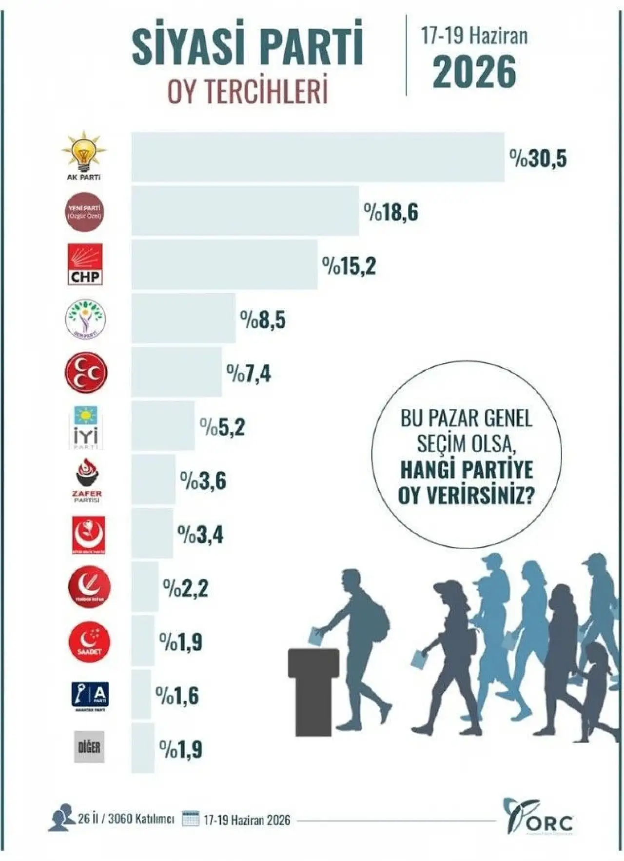 ORC'nin Son Anketi Gündem Oldu: AK Parti İlk Sırada, CHP Üçüncü Sıraya Geriledi