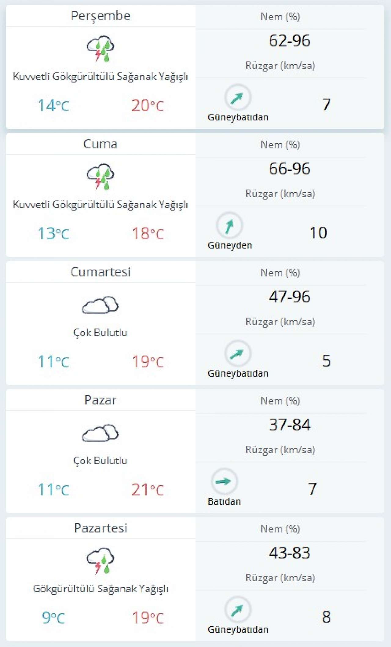 29 Ekim - 2 Kasım Siirt Hava Durumunu Gösterir Tablo