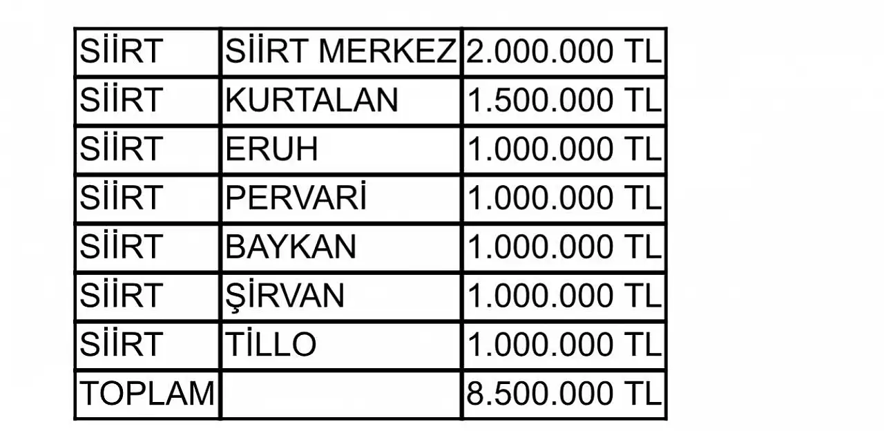 Siirt'te Selden Etkilenen Vatandaşlara Toplamda 8 Milyon 500 Bin TL Destek Verilecek
