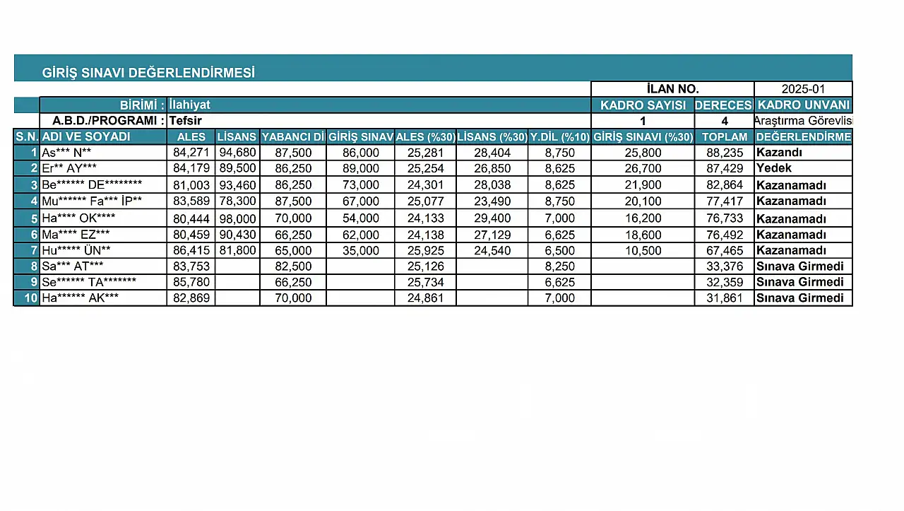 Siirt Üniversitesi'nde Tefsir kadrosu için kazanan aday belli oldu