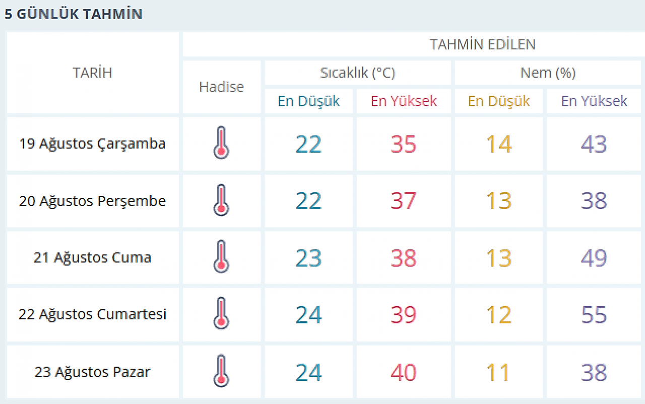 Siirt, Meteoroloji Verilerine Göre Kavurucu Sıcakların Etkisi Altına Giriyor: Sıcaklıklar 40 Dereceye Yaklaşacak!