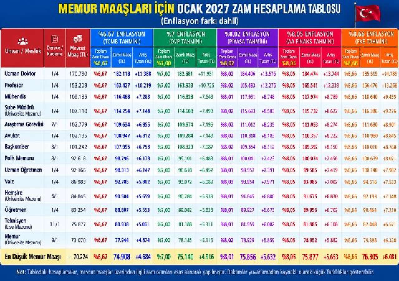 Polis, Öğretmen, Doktor, Hemşire… Ocak 2027 Memur Maaşı Zammı İçin 5 Farklı Senaryo