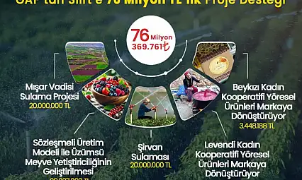 Siirt'e GAP Kapsamında 76 Milyon Liralık Proje Desteği