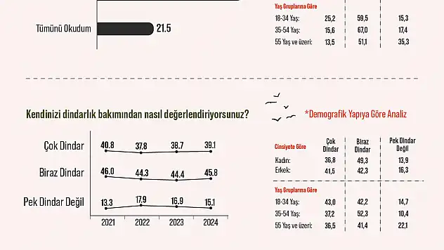 Araştırma: Gençlerin Yüzde 43'i Kendisini 'Çok Dindar' Olarak Tanımlıyor 