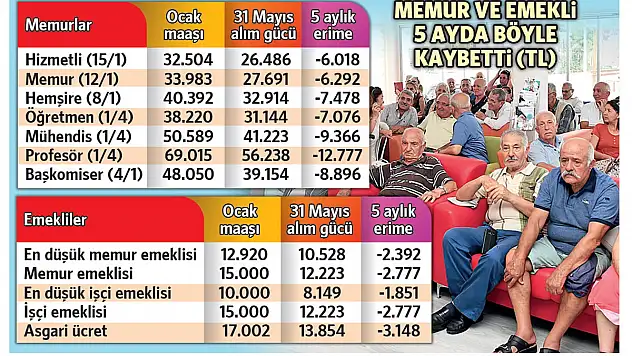 Enflasyon, Asgari Ücretin 3.184 TL'sini Yedi!