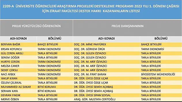 Siirt Üniversitesi Ziraat Fakültesi Öğrencilerinden Büyük Başarı