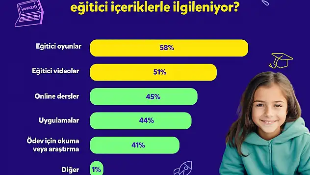 Türkiye'deki Çocukların %49'u Haftada En Az 6 Saatini Eğitim İçin Ekran Karşısında Geçiriyor