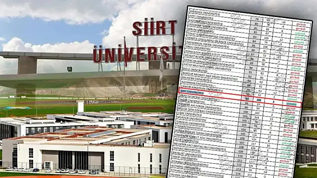 URAP Raporuna Göre Batman Düşüyor, Siirt Yükseliyor!