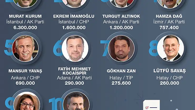 Adaylar Sosyal Medyada Ne Kadar Konuşuldu?