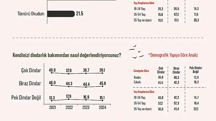 Araştırma: Gençlerin Yüzde 43'i Kendisini 'Çok Dindar' Olarak Tanımlıyor 
