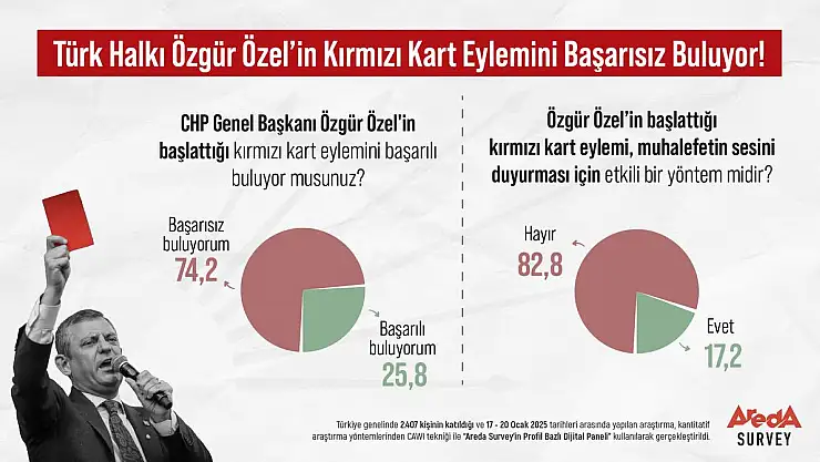 Halkın Yüzde 74,2'si Özgür Özel'in Kırmızı Kart Eylemini Başarısız Buluyor!