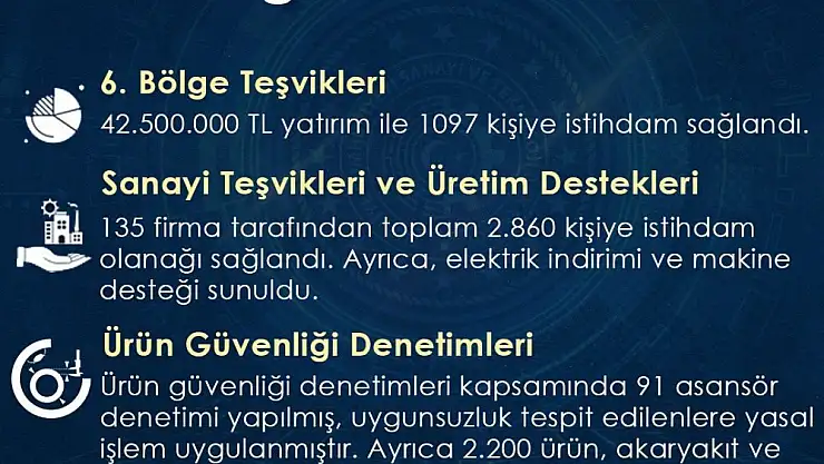Siirt Sanayi ve Teknoloji İl Müdürlüğü 2024 Yılı Verilerini Açıkladı
