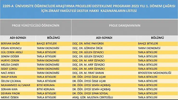 Siirt Üniversitesi Ziraat Fakültesi Öğrencilerinden Büyük Başarı
