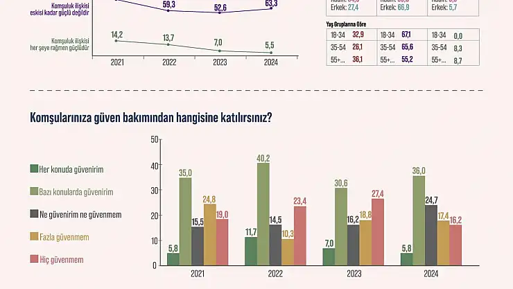Türk Halkının Yüzde 63,3'üne Göre Komşuluk Artık Eskisi Kadar Güçlü Değil!
