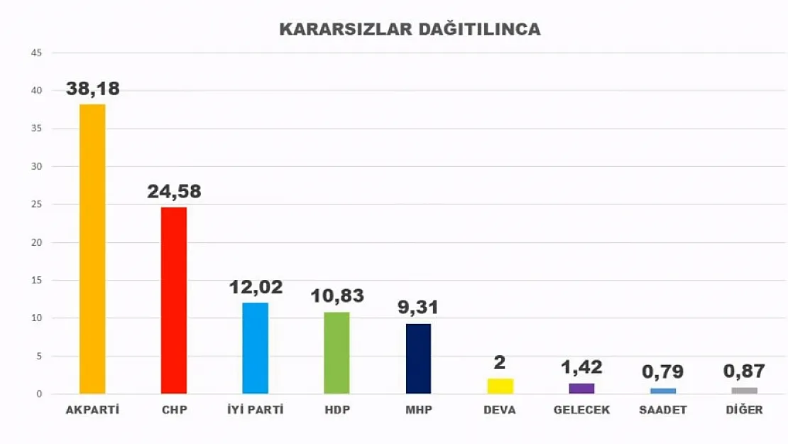 Son Seçim Anketlerinde Dikkat Çeken Ayrıntı