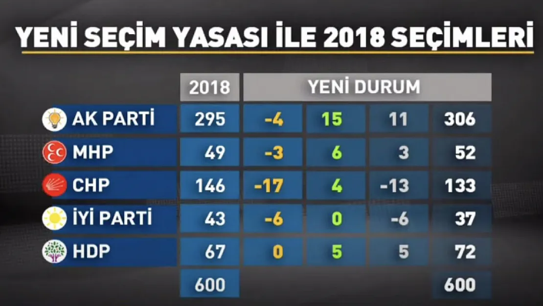 AK Parti ve HDP'nin Vekil Sayısı Arttı CHP ve İYİ Partinin Düştü