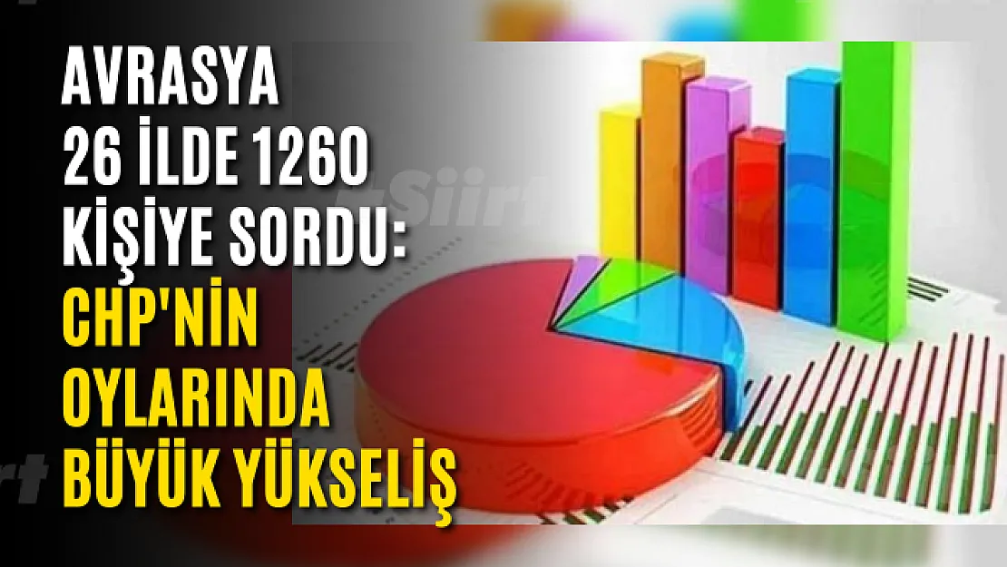 Avrasya 26 ilde 1260 kişiye sordu: CHP'nin oylarında büyük yükseliş