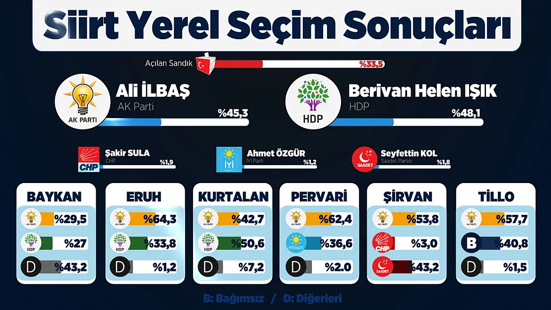 Siirt 2019 Yerel Seçim Sonuçları - CANLI