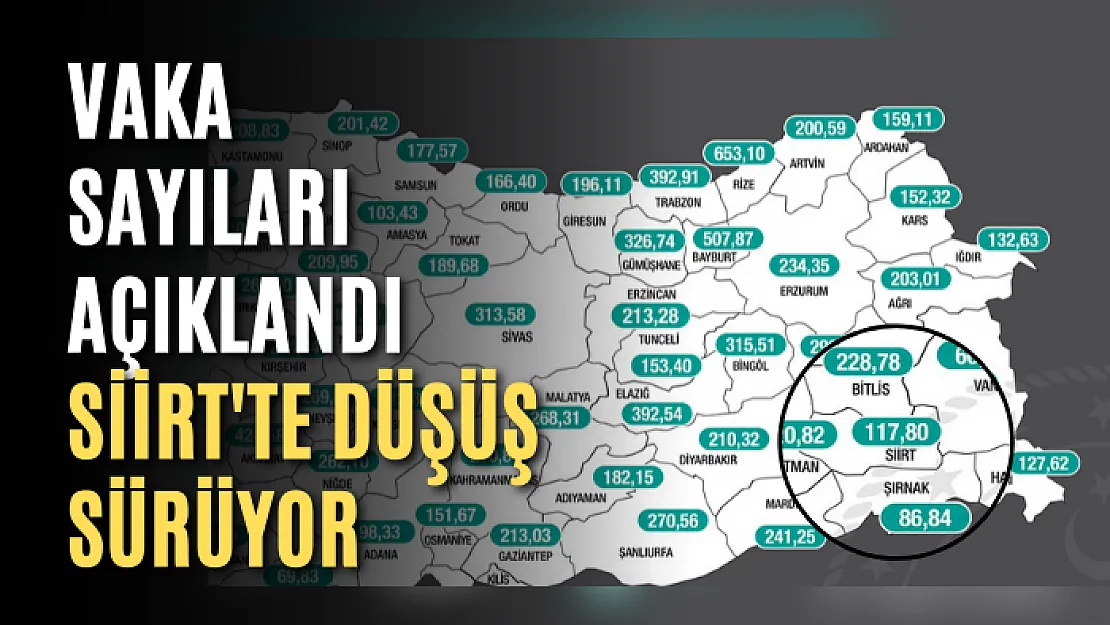 Haftalık Vaka Sayıları Açıklandı! Siirt'te Düşüş Devam Ediyor