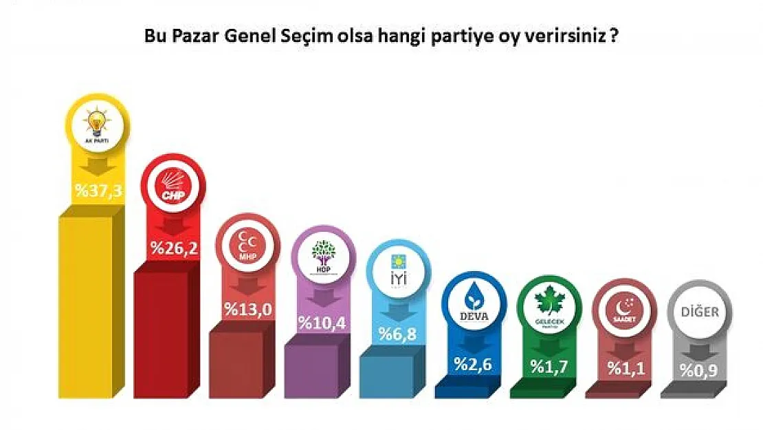 Son Seçim Anketinde Sadece 4 Parti Barajı Geçiyor