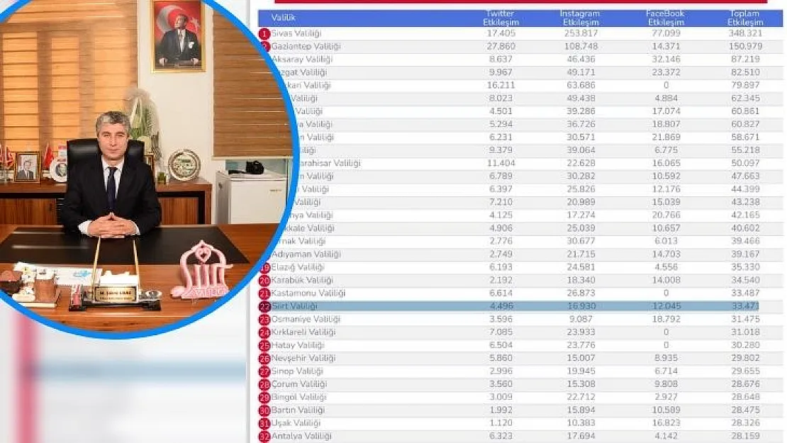 Siirt Valiliği Sosyal Medyada Başarılı İller Arasına Girdi