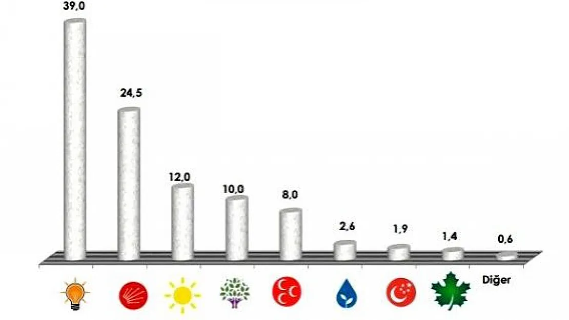 Süpriz Seçim Anketi! Dört Parti Dışında Herkes Baraj Altında Kalıyor