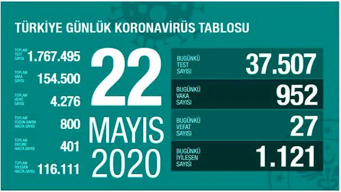 Türkiye'de 22 Mayıs günü koronavirüsten ölenlerin sayısı 27 oldu, 952 yeni vaka tespit edildi