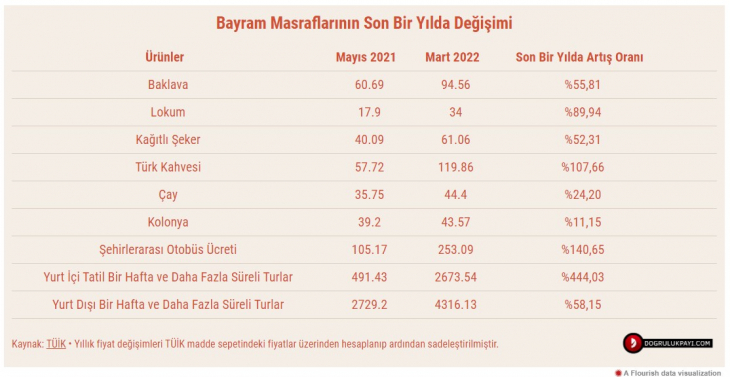 Bu Yıl Bayram Maliyeti Geçen Yıla Oranla Ne Kadar Arttı?