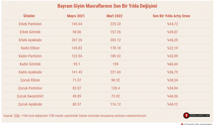 Bu Yıl Bayram Maliyeti Geçen Yıla Oranla Ne Kadar Arttı?