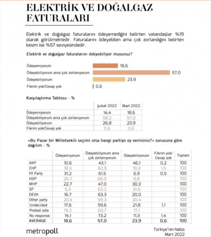 Metropoll anketi: 5 kişiden 1'i faturalarını ödeyebiliyor