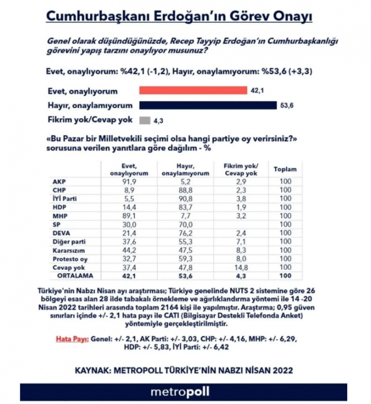 MetroPOLL Araştırma: Erdoğan'a destek azalıyor, fark açılıyor