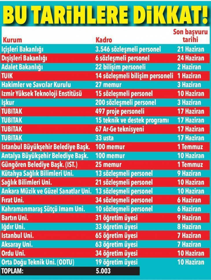 Kamuya 5 bin kişi işe alınacak! Maaşlar 5.200-9000 lira arasında değişiyor!..