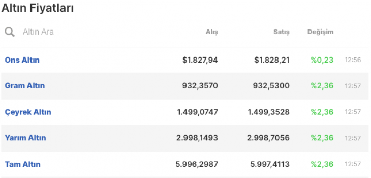 Gram altın yeni rekora mı gidiyor?