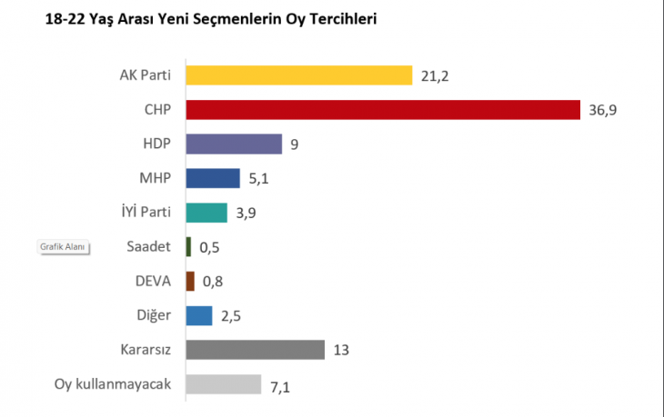 Yöneylem anketi: Genç seçmenin yüzde 20'si karasız ya da oy kullanmayacak