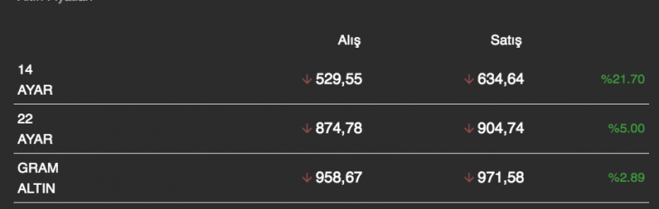 Altın fiyatları yükselişe geçti!