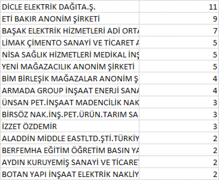 Siirt'te En Çok Sigortalı Personel Çalıştıran Firmalar Belli Oldu! 34 Milyon Ödeyen Firma Var