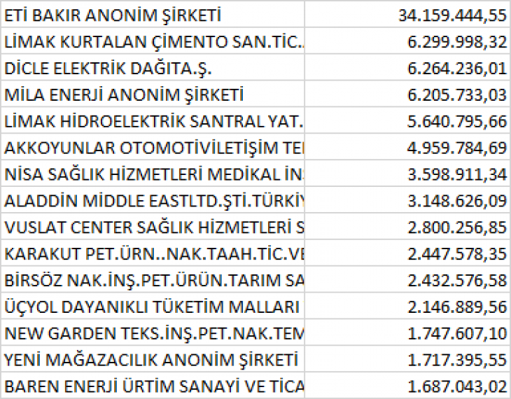 Siirt'te En Çok Sigortalı Personel Çalıştıran Firmalar Belli Oldu! 34 Milyon Ödeyen Firma Var