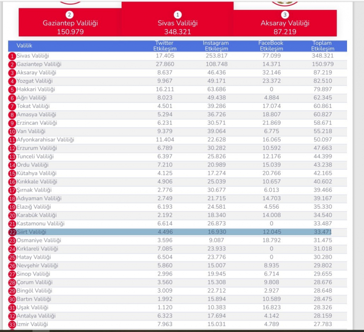 Siirt Valiliği Sosyal Medyada Başarılı İller Arasına Girdi