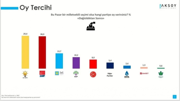 Aksoy Araştırma: AK Parti ile CHP arasında fark yarım puan