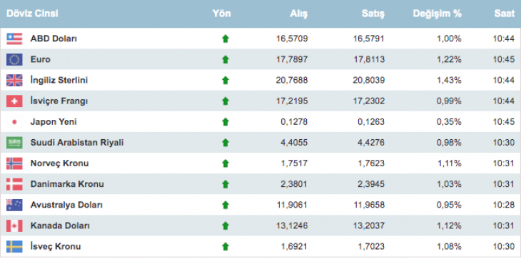 Döviz yeni haftaya yükselişle başladı! Dolar ve Euro ne kadar oldu?