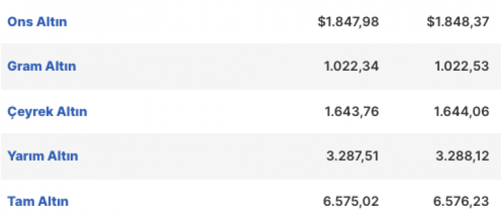 Gram altının fiyatı 1.024 lira seviyesinden işlem görüyor!