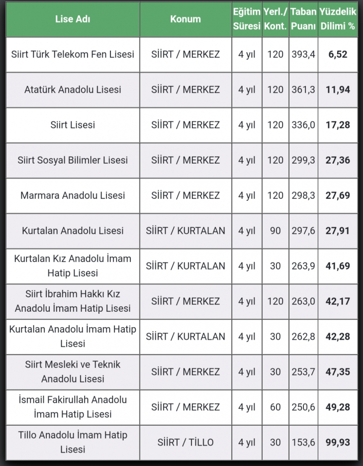 Siirt Lise Taban Puanları 2022: Siirt Lise Kontenjanları! İşte Siirt'teki Liseler ve Puanları