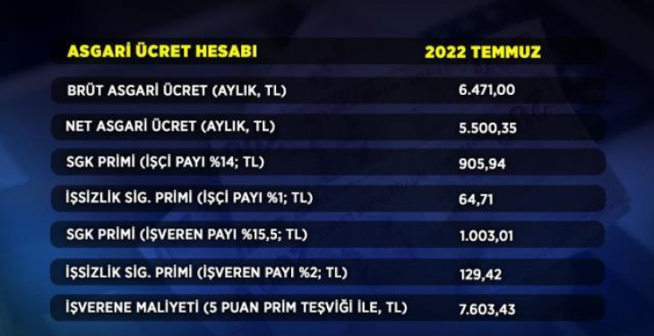 Net 5 bin 500 TL'ye çıkarılan yeni asgari ücretin işverene maliyeti ne kadar?