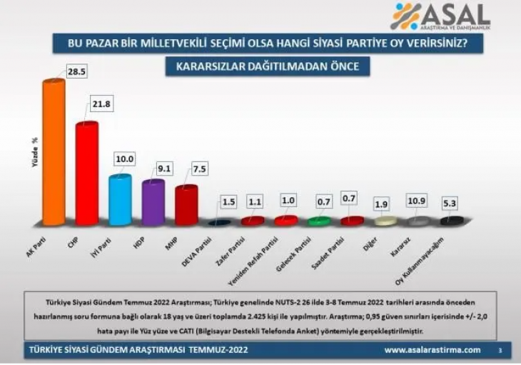 Son anket: İttifaklar arasında fark 5 puan, belirleyici parti HDP